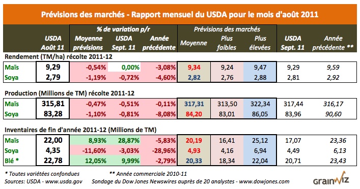 Resultat du rapport mensuel du USDA 12 oct 11 Resultat du rapport mensuel du USDA 12 oct 11